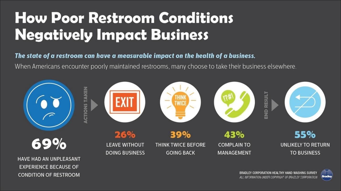 Infograph of how poor restroom conditions negatively impact business