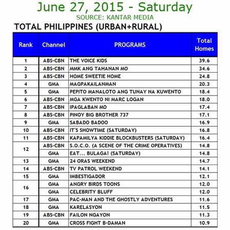 Kantar Media National TV Ratings - June 27, 2015