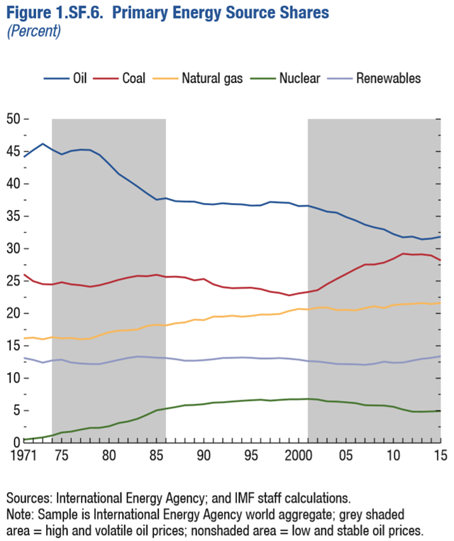 Primary Energy Source Shares (Percent), 1971-2015. Data: International Energy Agency; and IMF staff calculations. Note: Sample is International Energy Agency world aggregate; grey shaded area = high and volatile oil prices; nonshaded area = low and stable oil prices. Graphic: IMF