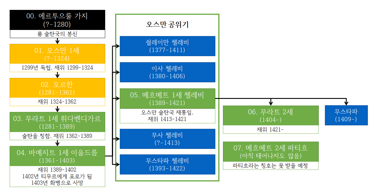 파일:미연시_오스만_계보.png