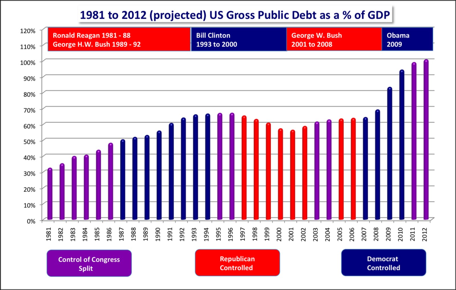 The Morning Sun Blogs Community Commentary Federal Deficit 1981 2012
