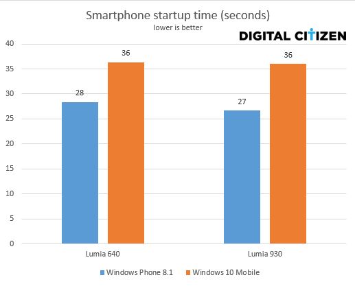 Windows 10 Mobile, Windows Phone 8.1, prestaties, vergelijking, benchmarks, metingen