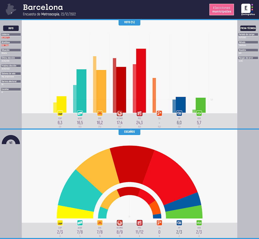 Gráfico de la encuesta para elecciones municipales en Barcelona realizada por Metroscopia, 23/12/2022
