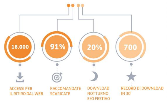 La raccomandata? Si ritira on line, di notte o nel weekend