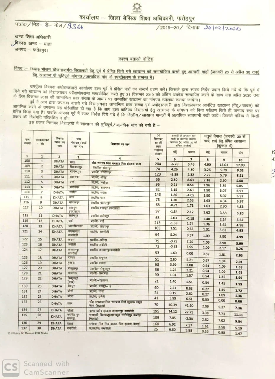 मिड डे मील राशन के मांगपत्र में गड़बड़ी, बीएसए ने मांगा जवाब,mid day meal notice,फतेहपुर जिले की खबर