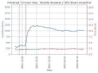 Volatile Arsonist price evolution