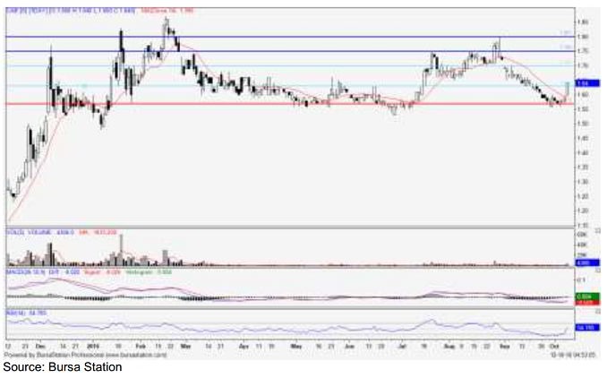 cab chart