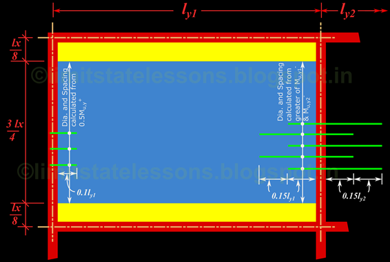 Layout of Top bars in the middle strip in the Y direction of a restrained two way slab