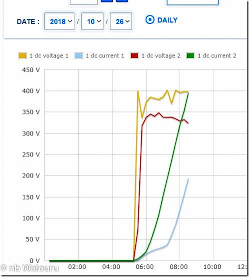 DC Graph