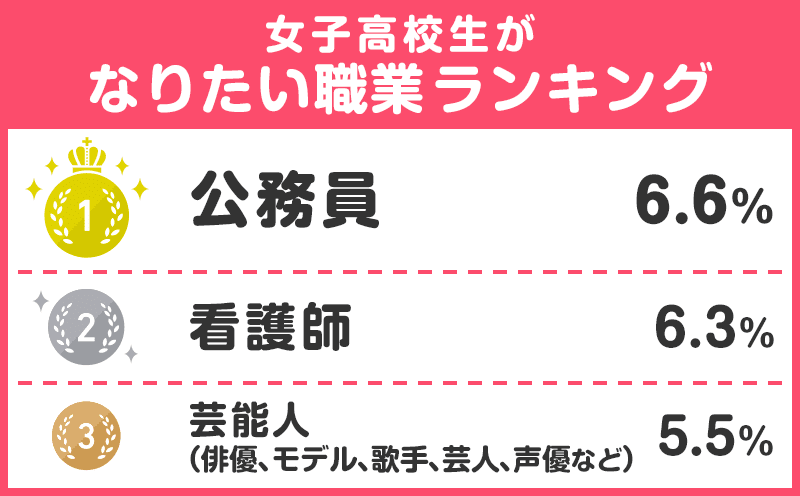 女子高校生編 将来の夢top3 なりたい職業ランキング 高校生実態調査 高校生なう スタディサプリ進路 高校生に関するニュースを配信