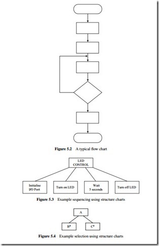 Microcontroller Project Development-0001