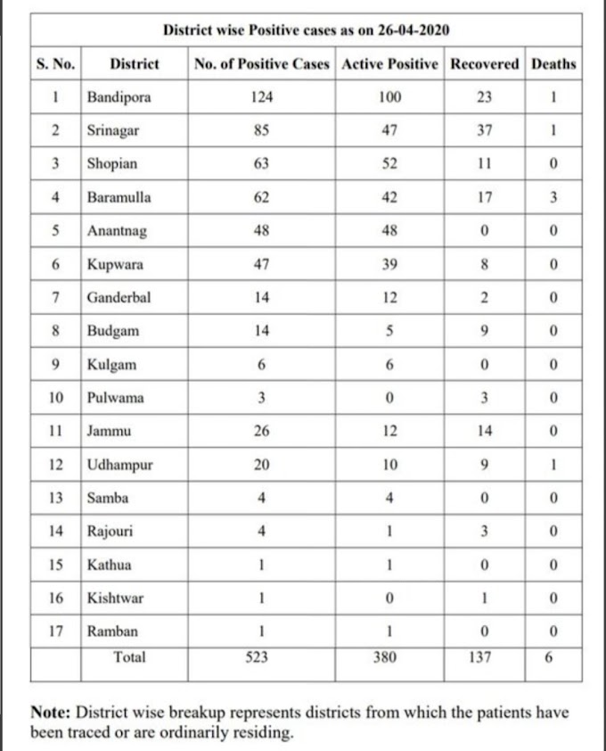 COVID19: J&K District Wise Positive Cases as on 26-04-2020