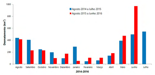 Deforestation in Brazilian Amazon, 2014-2016. Graphic: Imazon