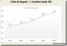 I risultati della raccolta differenziata a Napoli