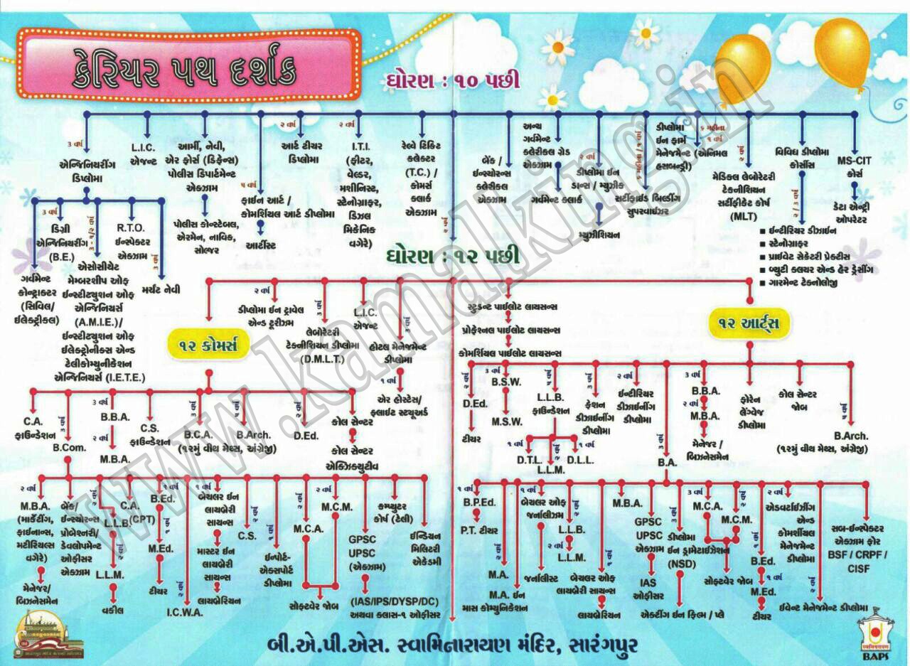 Career Chart After 12th Pdf