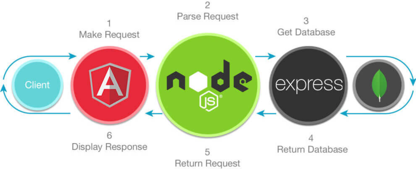 Integrating Node APIs to AngularJS – MEAN Stack