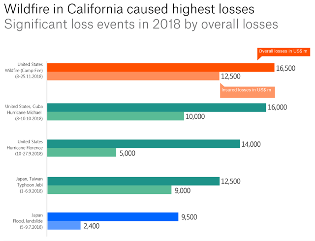 Significant loss events in 2018 by overall losses. Wildfire in California caused the highest losses of $16.5 billion. Graphic: Munich Re