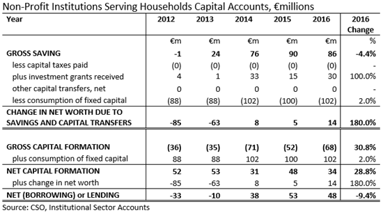 NPISHs Sector Capital Account 2012-2016