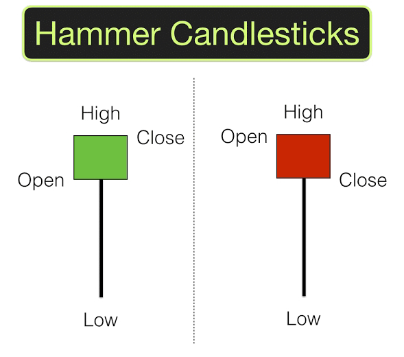 Hammer candlestick pattern, Vision Awareness 