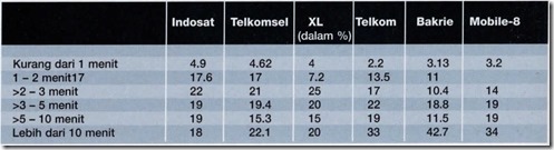 durasi menelpon