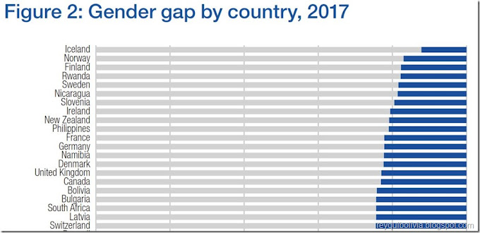 Bolivia está entre los mejores 20 del mundo en ranking sobre brechas de género