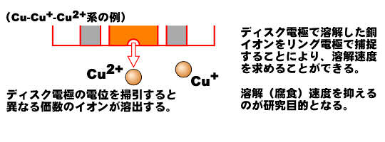 腐食の研究への応用