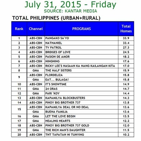 Kantar Media National TV Ratings - July 31, 2015