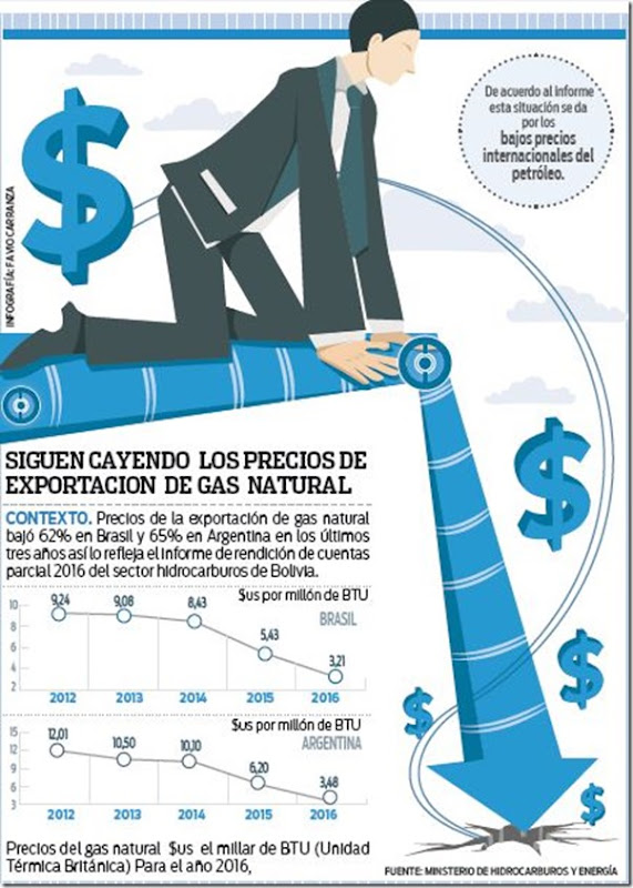 Precios de exportación de Gas caen más de un 60%