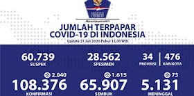 Momen Perayaan Idul Adha, Pasien Positif Covid-19 Kembali Naik 2.040 Kasus