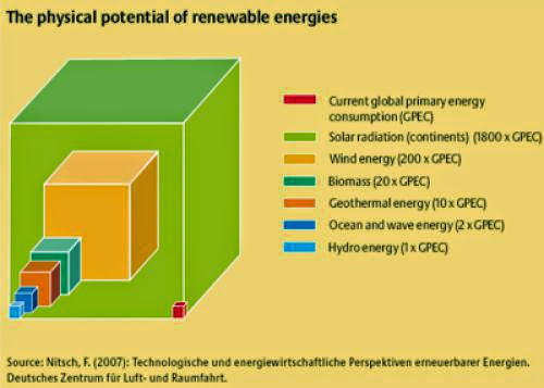 Why A New Energy Economy