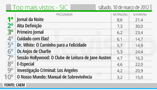 Audiencias de Sábado 10-03-2012 Top%2520SIC%2520-%252010%2520de%2520mar%25C3%25A7o