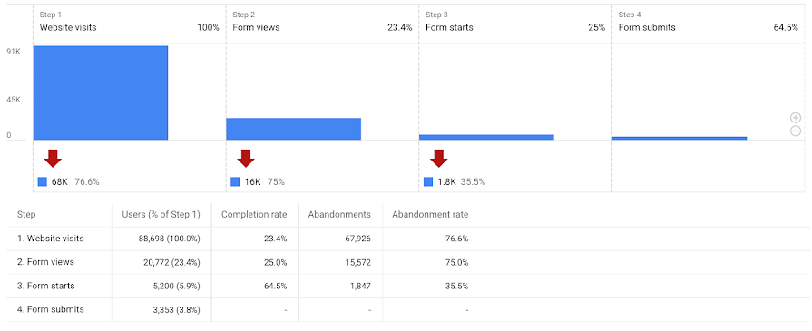 Explorative Datenanalyse der Schritte im Trichter zur Lead-Generierung