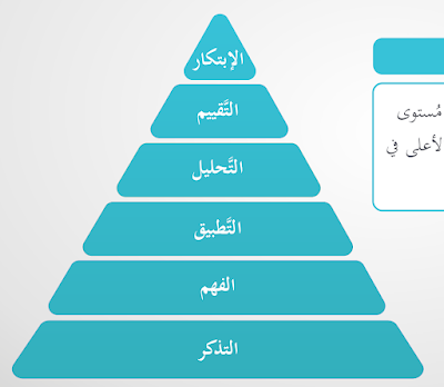 التفكير هو التقصي والبحث المدروس من أجل غرض معين