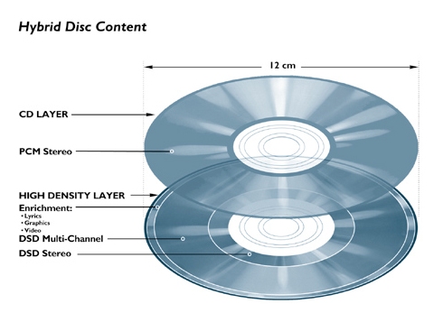 파일:SACDLAYER.jpg