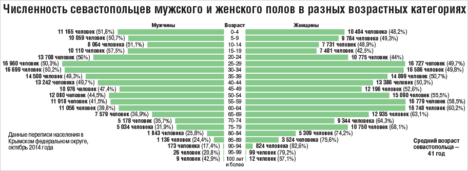 Данные переписи населения в Крымском федеральном округе, октябрь 2014 года