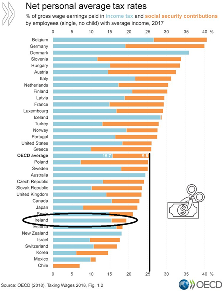 OECD Taxing Wages Tax Rate on Average Wage