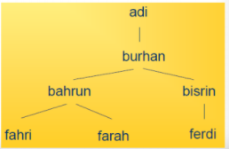 Soal dan Pembahasan Representasi Pengetahuaan