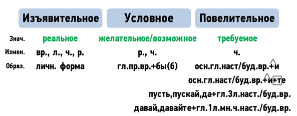 Морфологический разбор слова постоянные признаки глагола