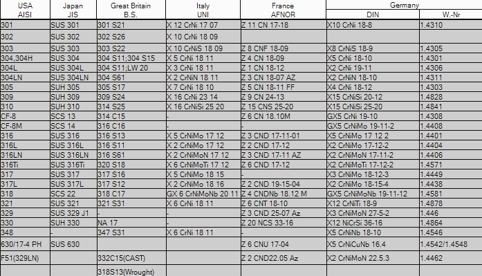 Steel Standards Chart