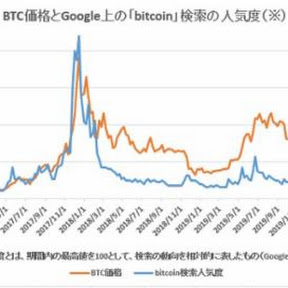 ビットコイン相場とグーグル検索の上昇【フィスコ・ビットコインニュース】
