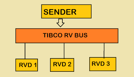 Understanding DATALOSS Advisory in Tibco Rendezvous or Tibco RV