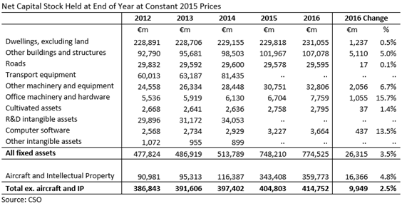 Net Capital Stock Constant Prices