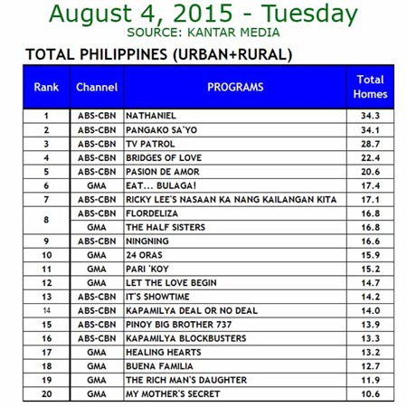 Kantar Media National TV Ratings - Aug 4, 2015