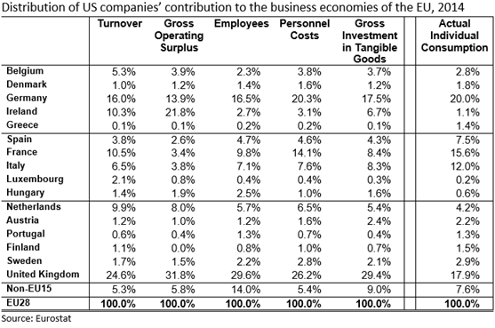 Distribution of contribution of US companies in the EU