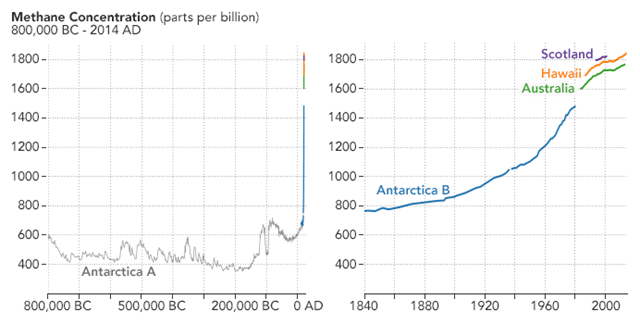 A combination of historical ice core data and air monitoring instruments reveals a consistent trend: global atmospheric methane concentrations have risen sharply in the past 2000 years. NASA Earth Observatory image by Joshua Stevens, using data from the EPA. Graphic: Joshua Stevens