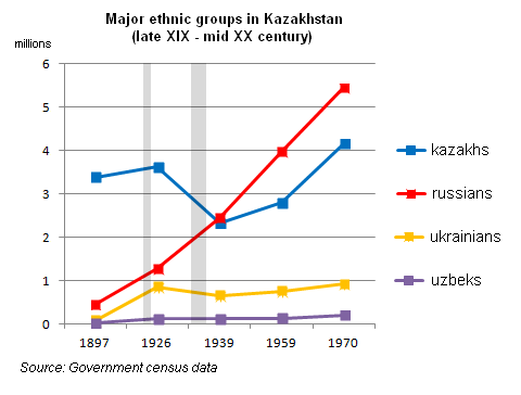 파일:external/upload.wikimedia.org/Kazakhstan_demographics_1897-1970_en.png