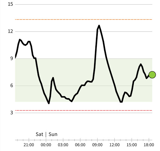 512px x 485px - RevKÂ®'s ramblings: Freestyle Libre vs Dexcom