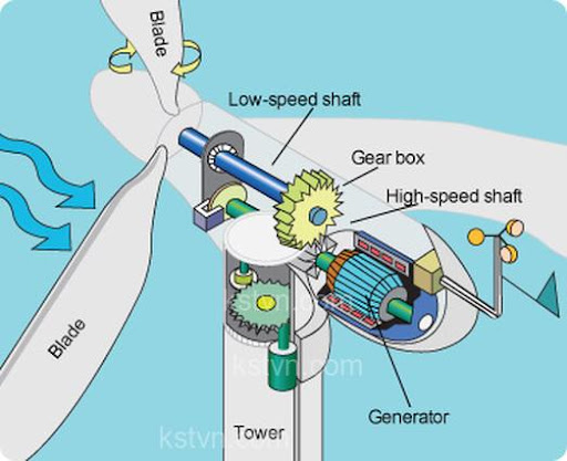 What is wind energy and how does it work ?