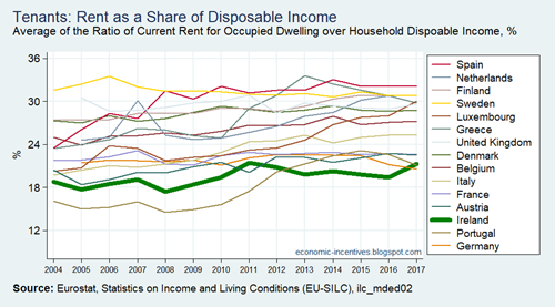 EU15 SILC Share of Rent in Disposable Income 2004-2017