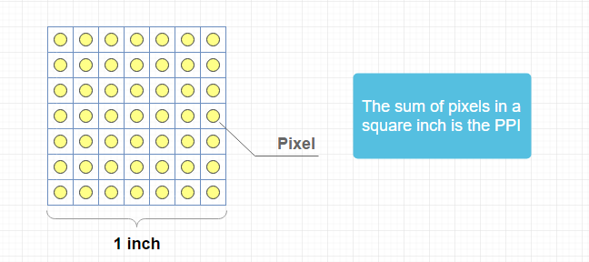 ppi, dpi, pixel, mật độ